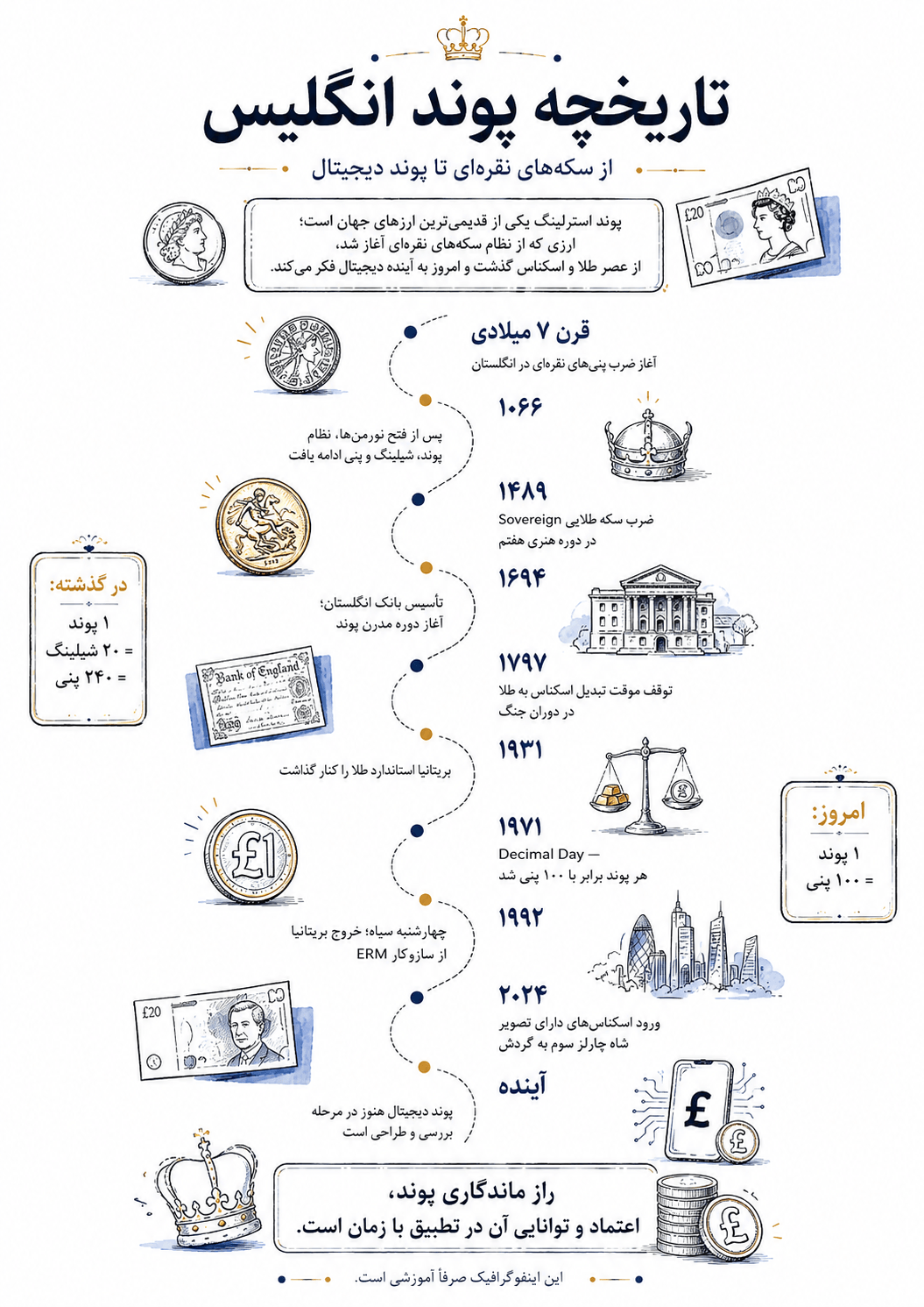 اینفوگرافی تاریخچه پوند انگلیس