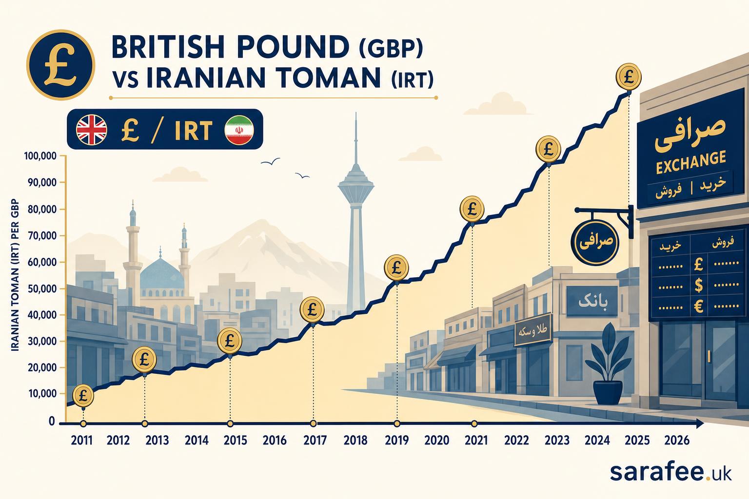 gbp-price-history-iran