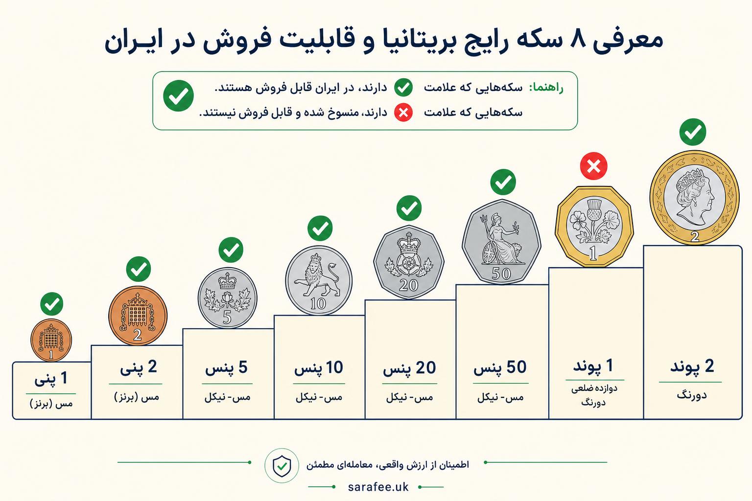 types-of-uk-pound-coins-guide