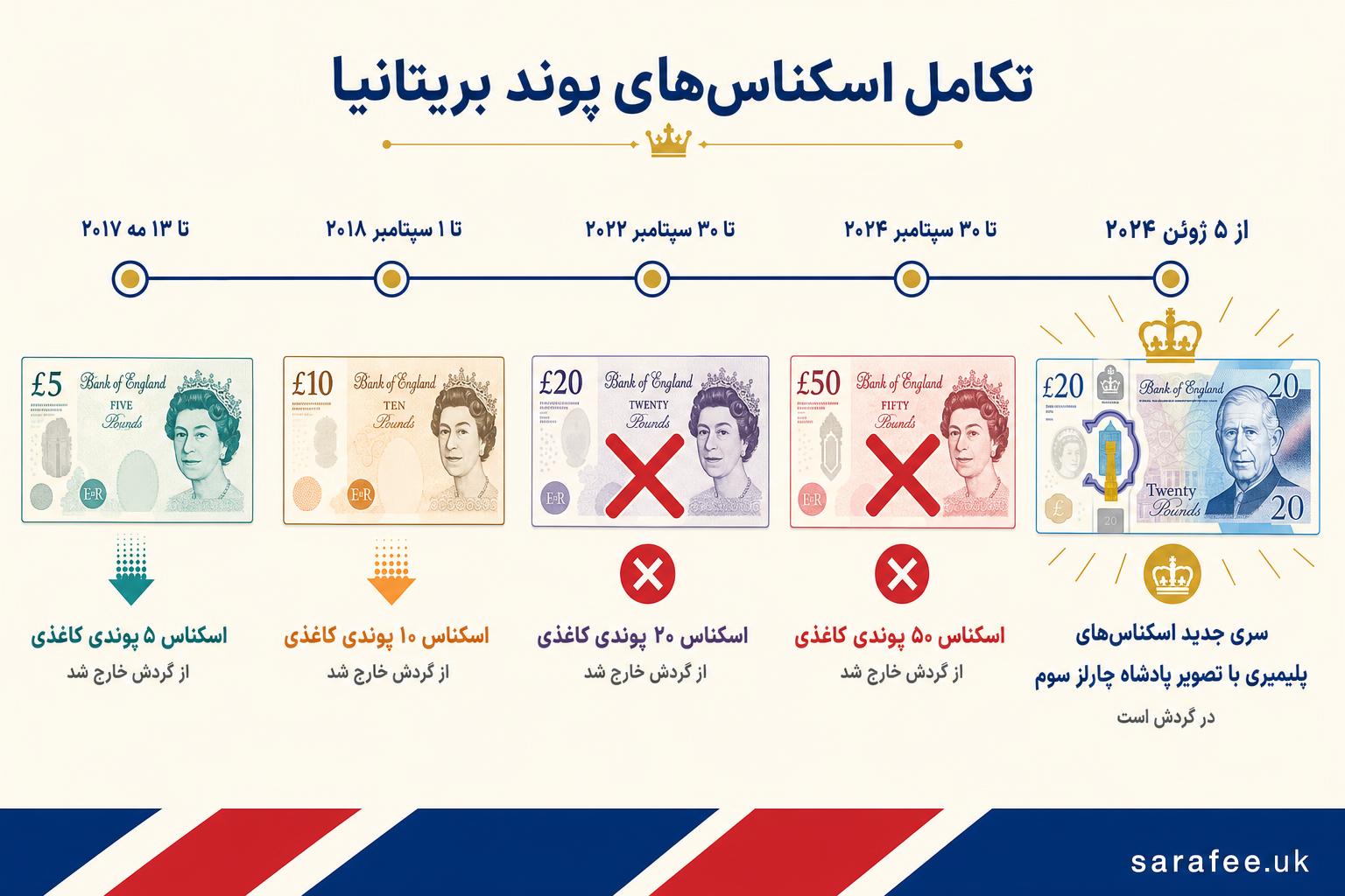pound-banknotes-timeline-evolution pound-banknotes-timeline-evolution