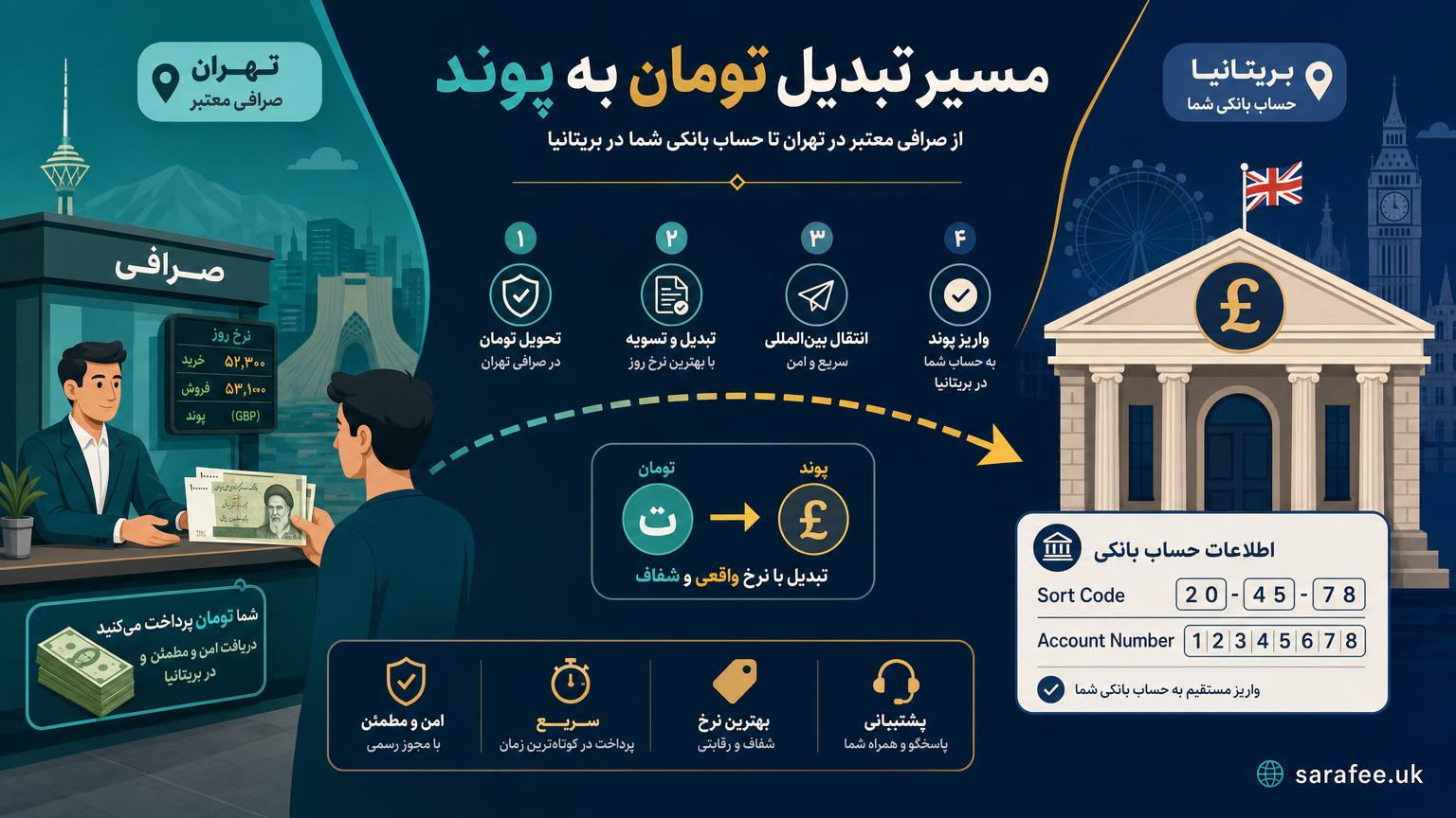 تبدیل تومان به پوند انگلیس در ۲۰۲۶ | راهنمای امن حواله و دریافت پوند - تصویر توضیحی 1